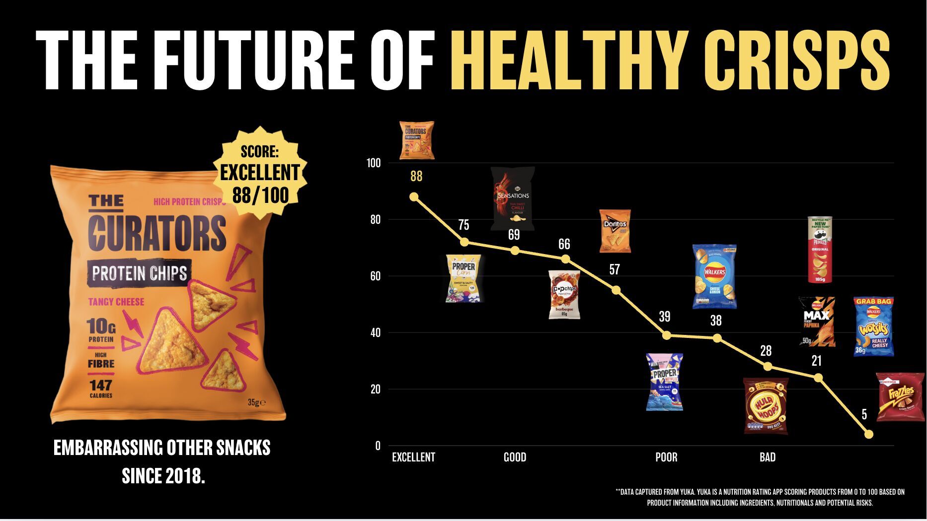 A packet of The Curators Tangy Cheese Protein Chips displayed prominently, with an ‘88/100’ Yuka rating badge beside it to highlight the snack’s excellent nutrition score.